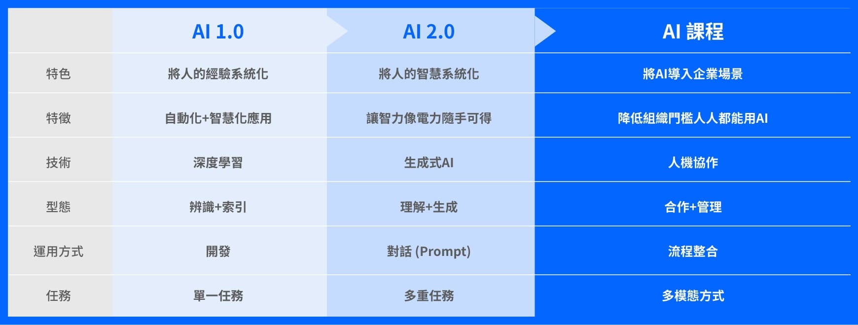 比較表