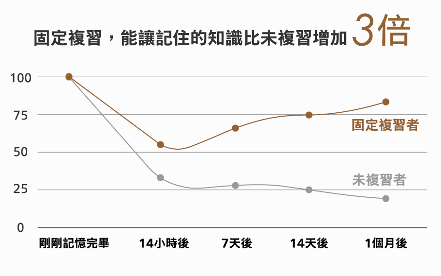 打破遺忘曲線的複習節奏