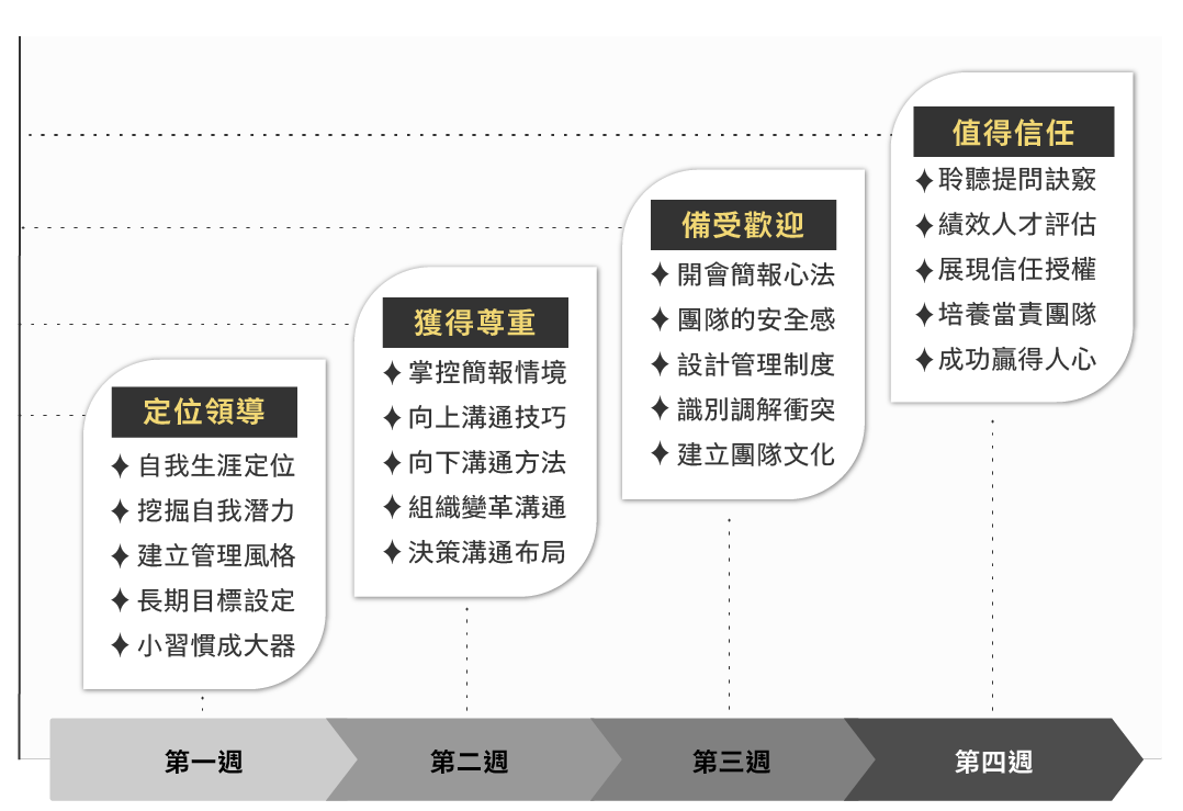 四周學習計畫