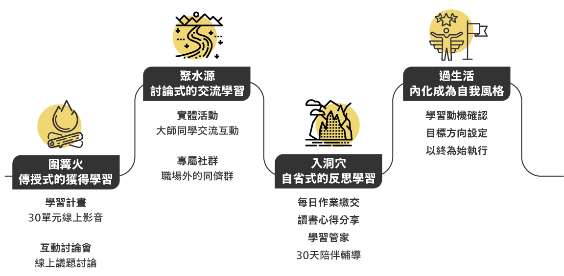 有目標且具象化的學習場景設計